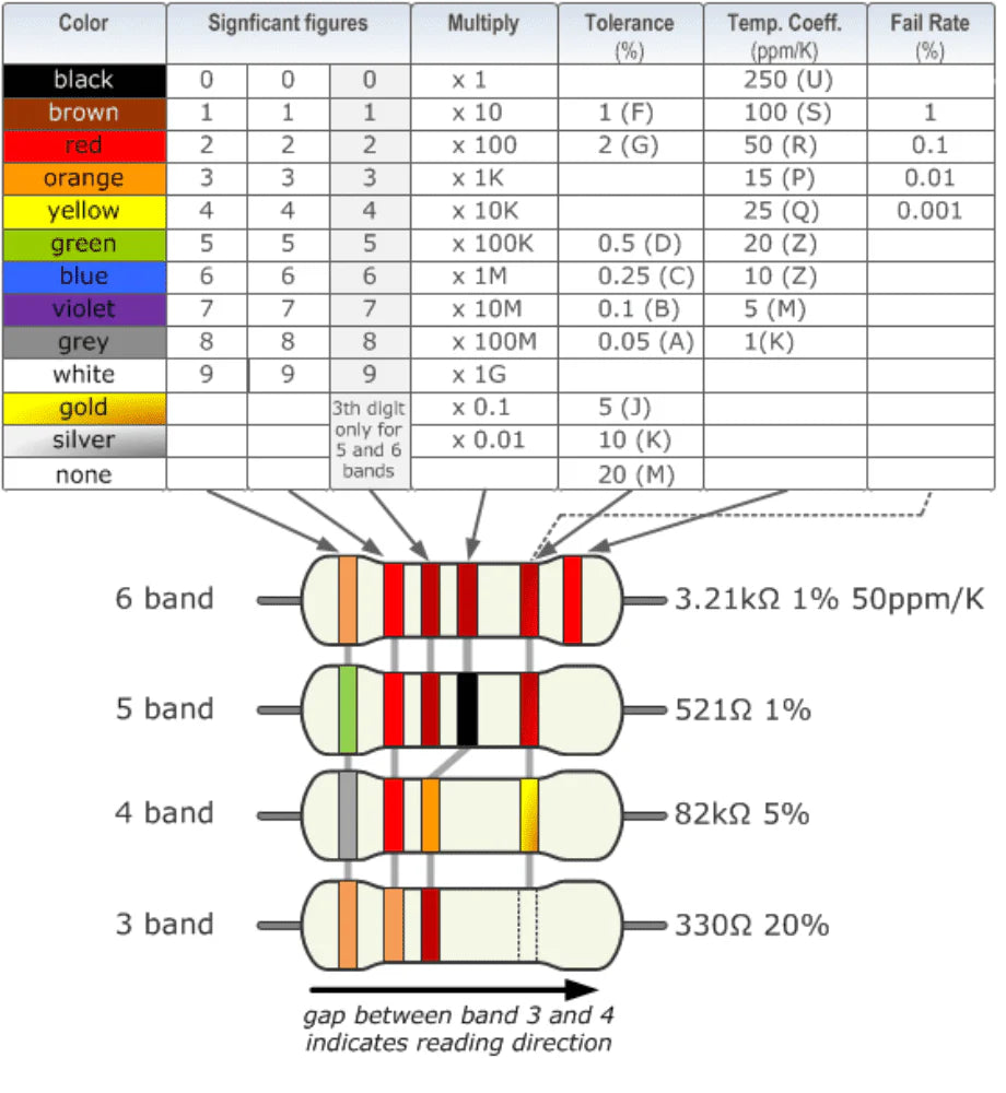 Color code chart for resistors with resistor illustrations and values.